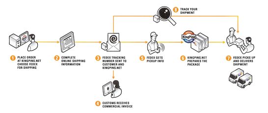- Kingpins and Fedex Case Study -